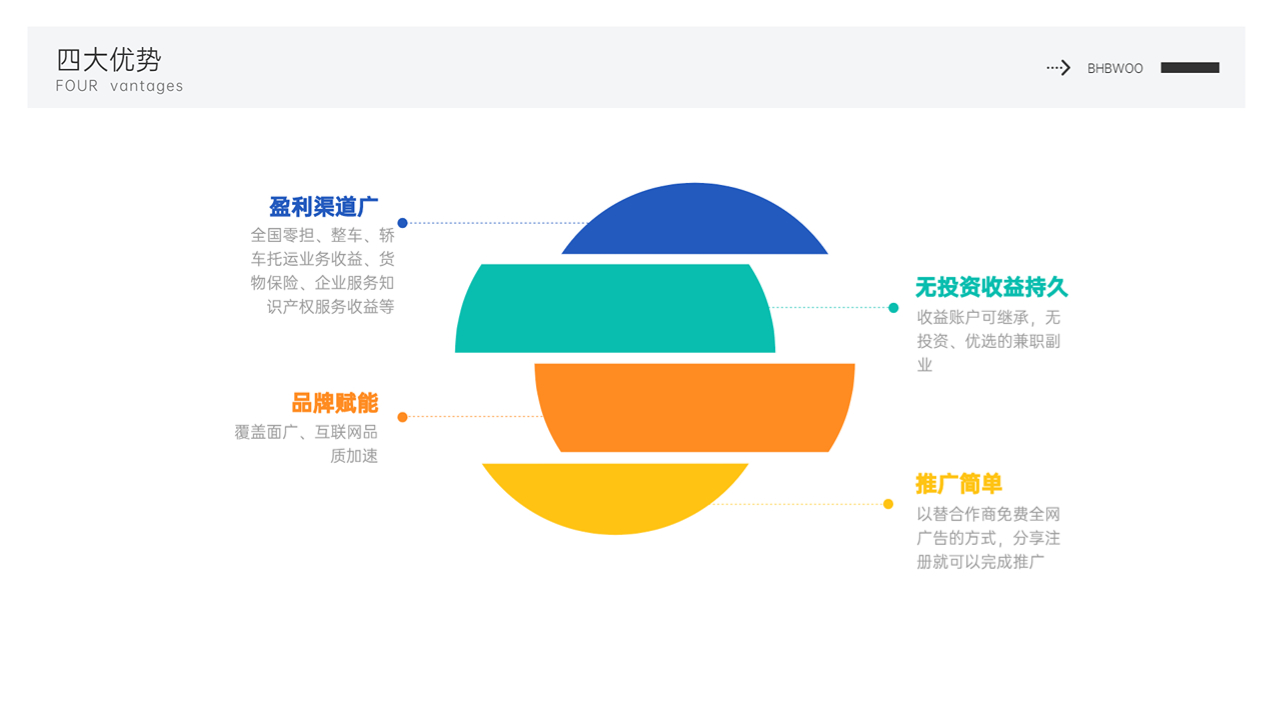 貨巴橋加盟四大優勢